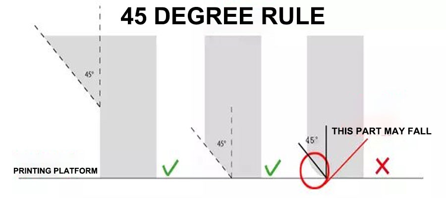 45 graders regel