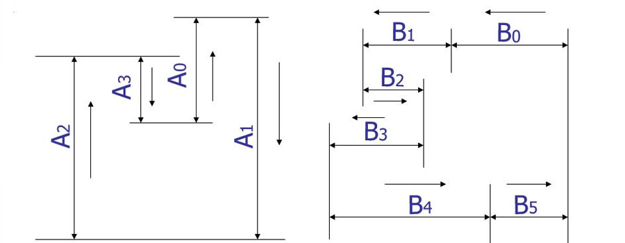 Гарчигны дагуу A1 хэмжээ, A2 боловсруулалтын дагуу A3 нь хаалттай цагираг байх ёстой, A2 нь процессын хэмжээ юм.