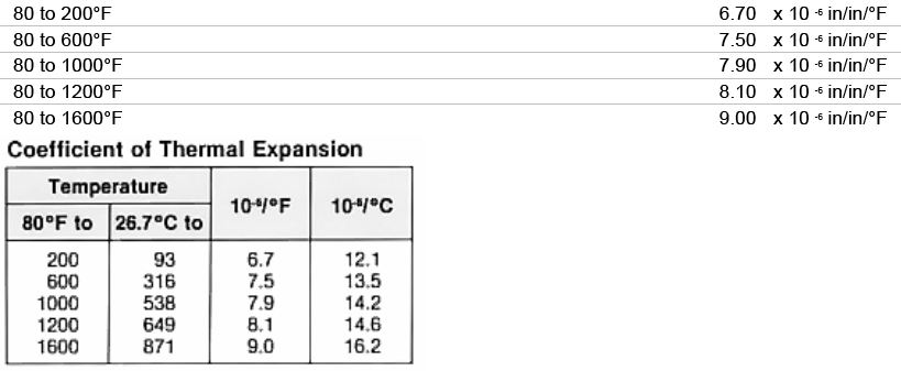 Inconel x-750 Genomsnittlig värmeutvidgningskoefficient