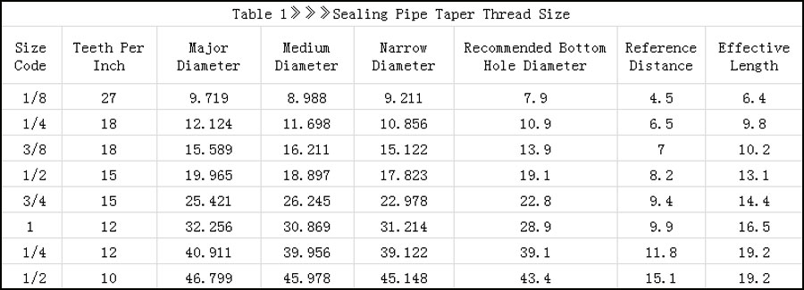 Tabela-1.》》 Madhësia e Threadit-Taper-Taper-Thread