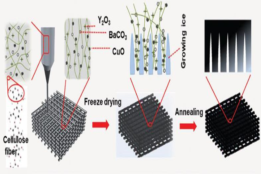 Die 3D-Druckvorbereitungstechnologie von YBCO für supraleitendes Schüttgut hat neue Durchbrüche erzielt
