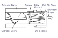 Six rules to prevent thermoplastic foam board from extruding speed collection! 